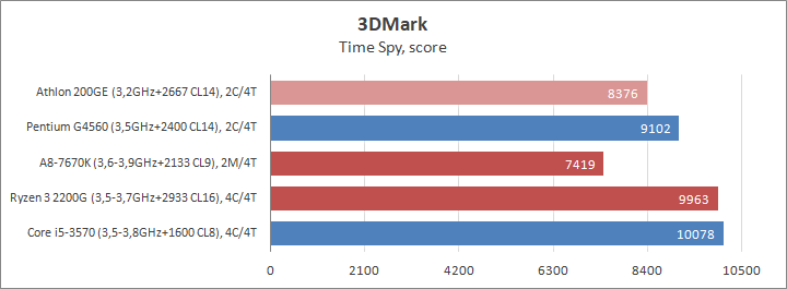 AMD Athlon 200GE