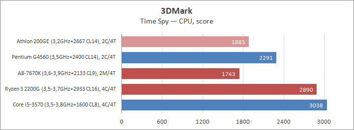 AMD Athlon 200GE