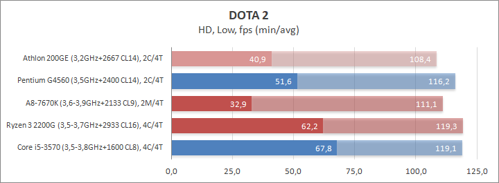 AMD Athlon 200GE