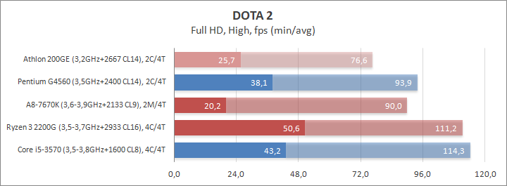 AMD Athlon 200GE