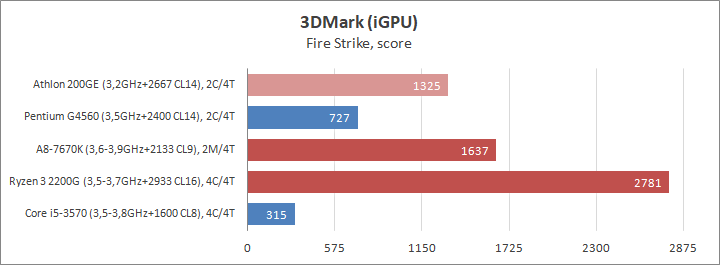 AMD Athlon 200GE