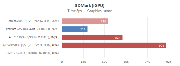 AMD Athlon 200GE