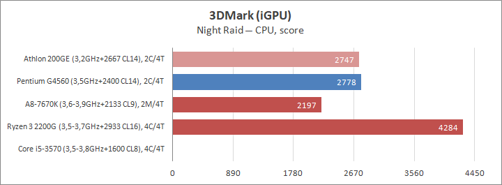 AMD Athlon 200GE