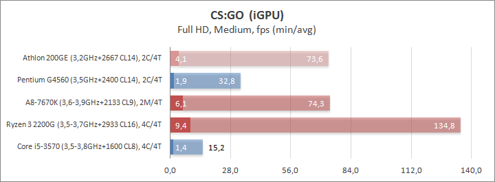 AMD Athlon 200GE