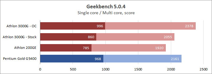 AMD Athlon 3000G