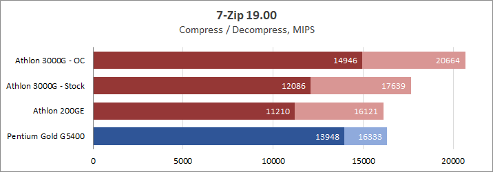 AMD Athlon 3000G