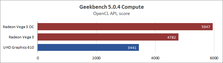 AMD Athlon 3000G