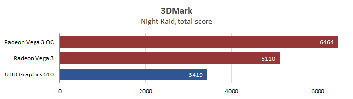 AMD Athlon 3000G