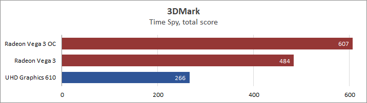 Процессор amd athlon 3000g сравнение