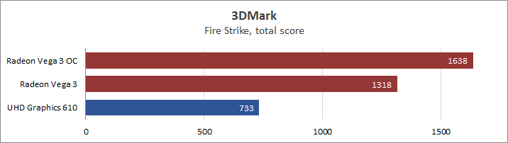 Процессор amd athlon 3000g сравнение