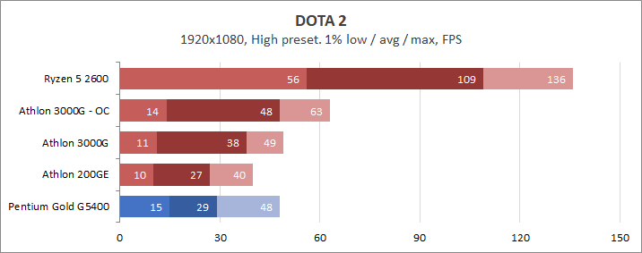 AMD Athlon 3000G