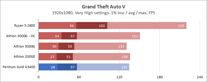 AMD Athlon 3000G