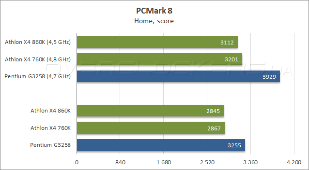 AMD Athlon X4 860K