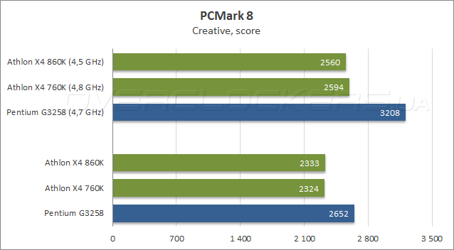 AMD Athlon X4 860K