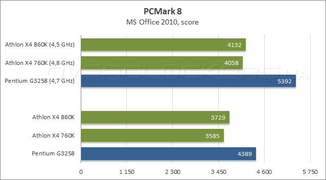 AMD Athlon X4 860K