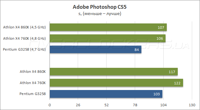 AMD Athlon X4 860K