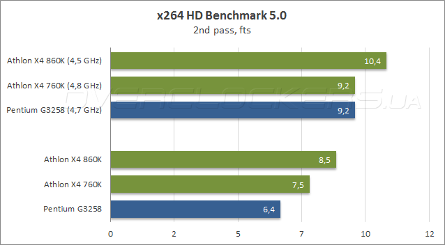 AMD Athlon X4 860K