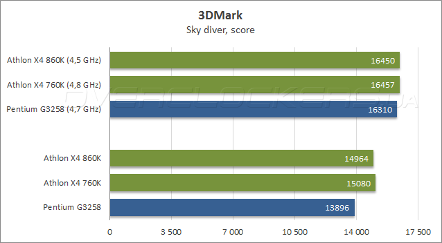 AMD Athlon X4 860K