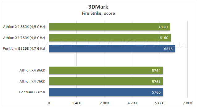 AMD Athlon X4 860K