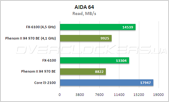 Fx6100 разгон по шине