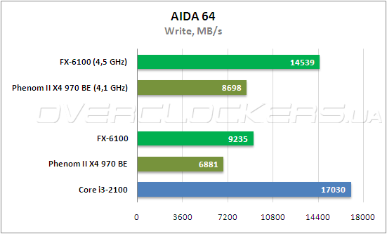 Fx6100 разгон по шине