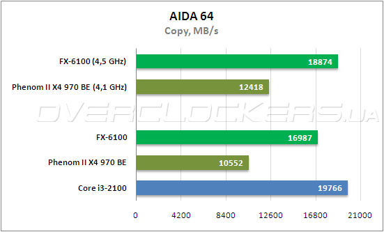 Fx6100 разгон по шине