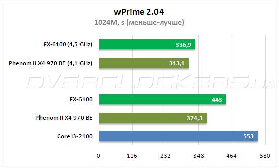 Fx6100 разгон по шине