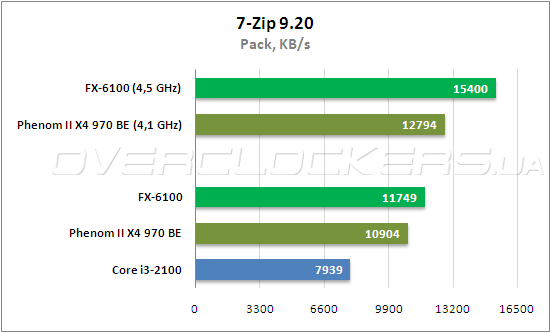 Fx6100 разгон по шине