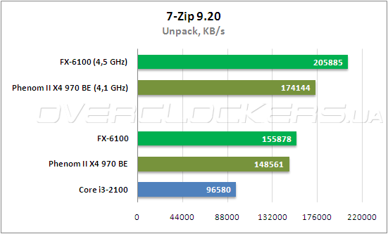 Сравнение процессоров fx 6100