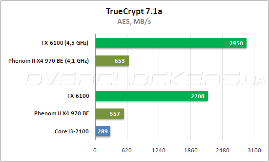 Fx6100 разгон по шине