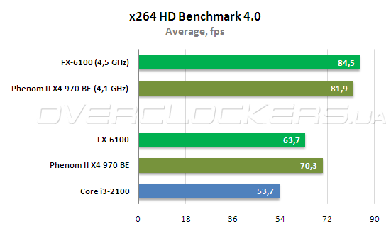 Fx6100 разгон по шине