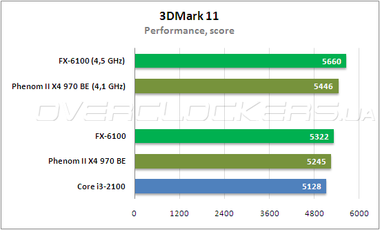 Тестирование AMD FX-6100