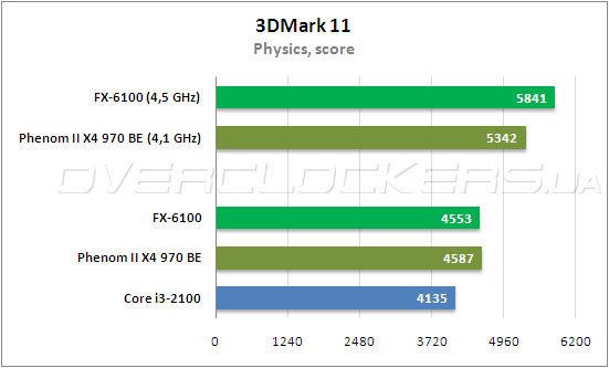 Тестирование AMD FX-6100