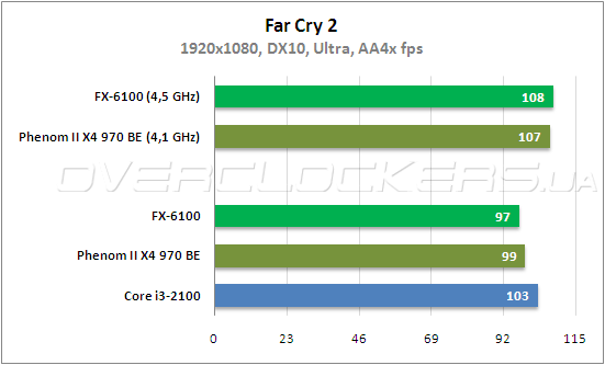 Тестирование AMD FX-6100