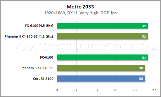 Тестирование AMD FX-6100