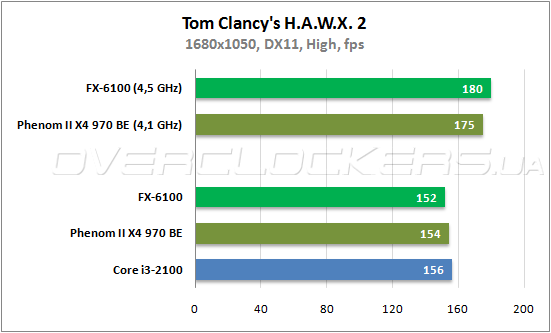 Тестирование AMD FX-6100