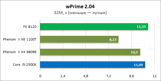 Тестирование AMD FX-8120