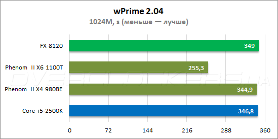 Тестирование AMD FX-8120