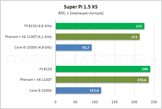 Тестирование AMD FX 8150