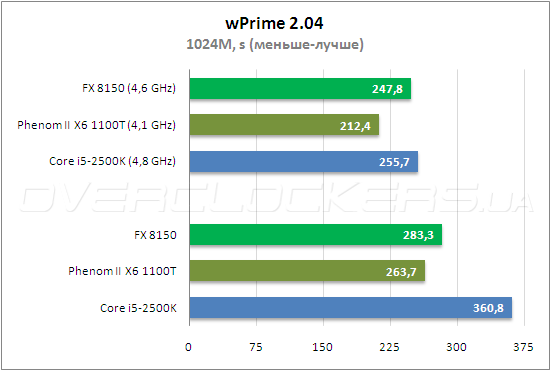 Тестирование AMD FX 8150