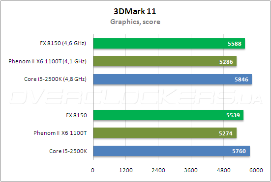 Тестирование AMD FX 8150