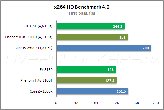 Тестирование AMD FX 8150