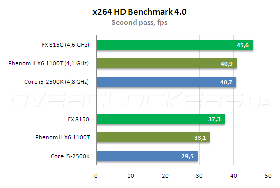 Тестирование AMD FX 8150