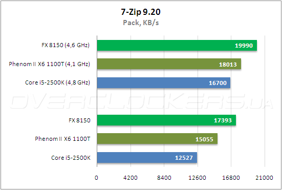 Тестирование AMD FX 8150