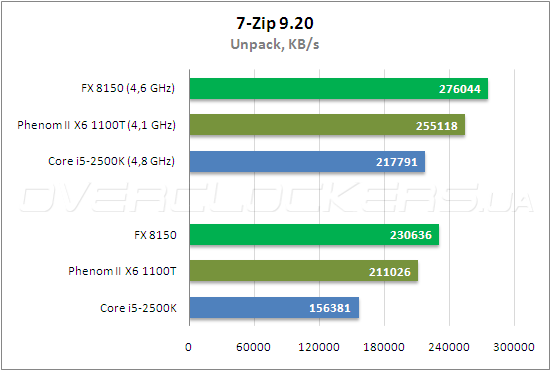 Тестирование AMD FX 8150