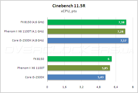 Тестирование AMD FX 8150