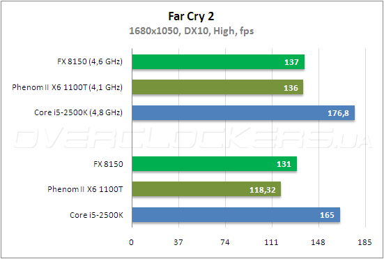 Тестирование AMD FX 8150