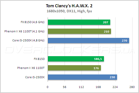 Тестирование AMD FX 8150