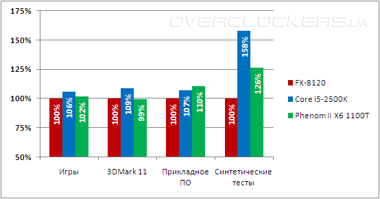 AMD Bulldozer FX-8120