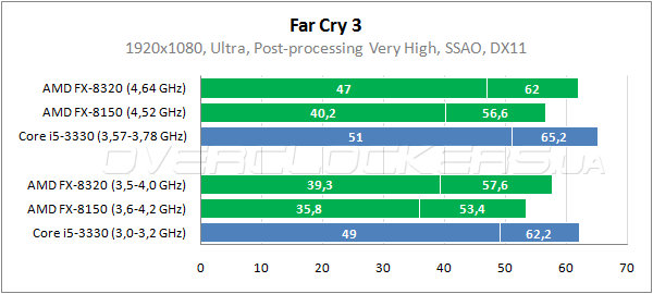 Amd fx 8320 частота шины